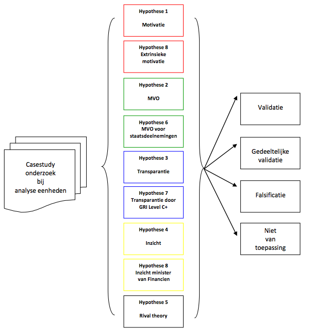 Structuur Onderzoeksresultaten